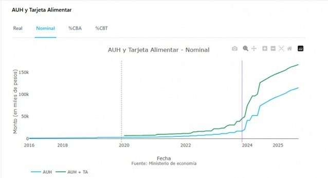 A contramano del relato libertario, con Milei ya hay 6 millones de planes sociales, un 50 % más que con Alberto