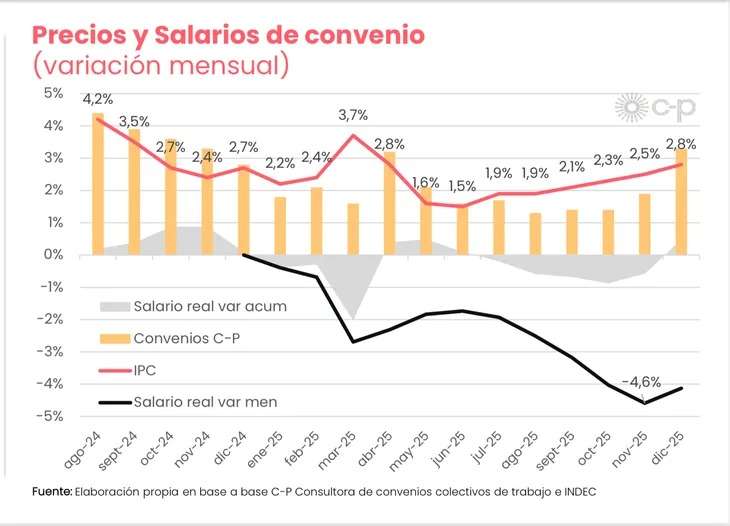 En 2025 los gremios lograron romper el techo salarial libertario pero igual perdieron con la inflación
