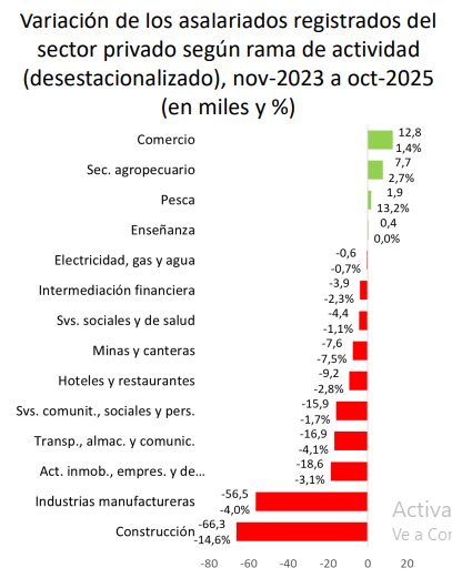 Puestos de trabajo de menor calidad y pluriempleo, el balance de los dos años de gestión libertaria