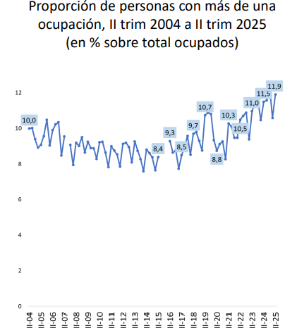 Puestos de trabajo de menor calidad y pluriempleo, el balance de los dos años de gestión libertaria