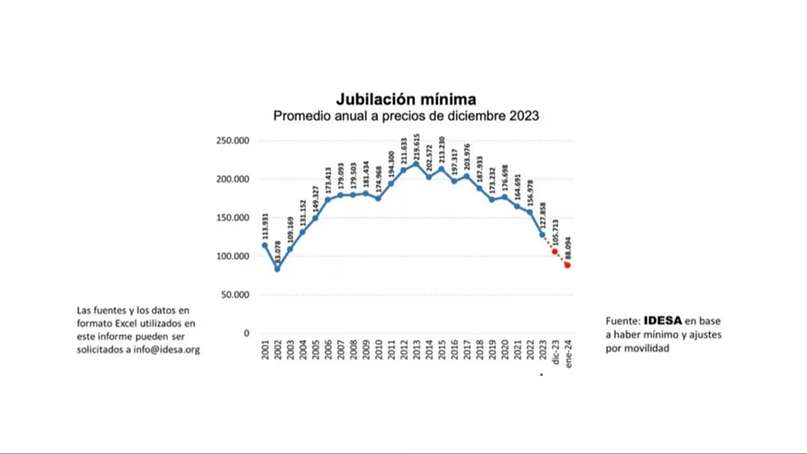 No la ven las jubilaciones y pensiones ya son ms bajas que en la crisis del 2002