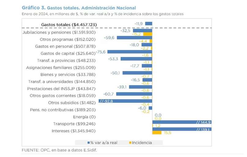 No la ven las jubilaciones y pensiones ya son ms bajas que en la crisis del 2002