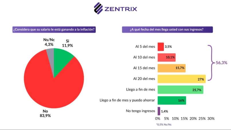 El 90% de los asalariados no puede afrontar los créditos que sacó para sostener sus gastos