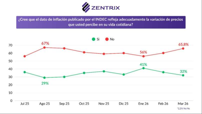 El 90% de los asalariados no puede afrontar los créditos que sacó para sostener sus gastos