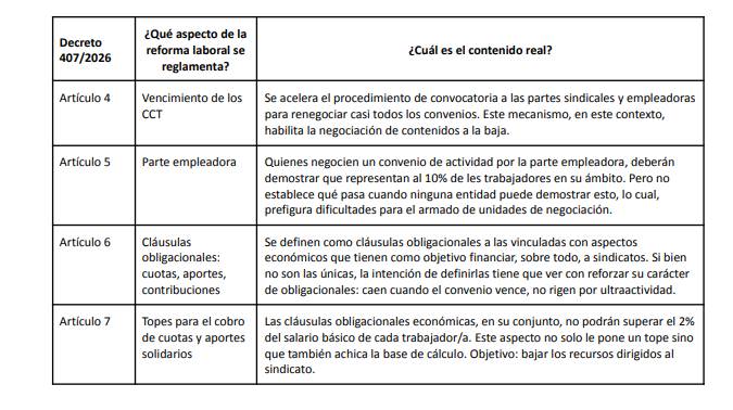 La renegociación de los convenios colectivos, según la CGT, busca “inducir una reducción de derechos”
