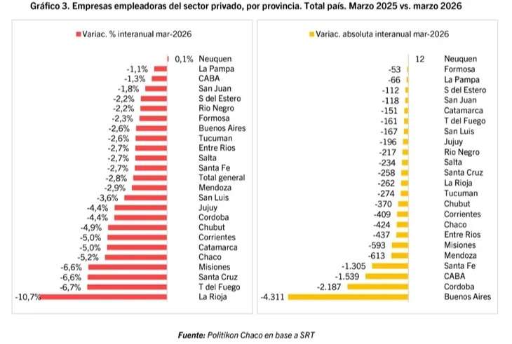 Más de 26 mil empresas cerraron sus puertas desde que Javier Milei llegó a la presidencia