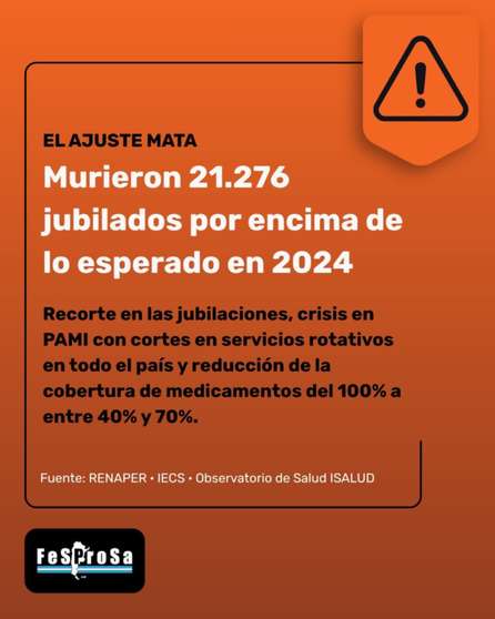 El ajuste mata: denuncian que en 2024 murieron 21.276 jubilados más de lo esperado