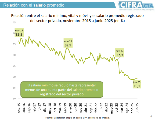 Milei lo hizo: el valor del salario mínimo está por debajo de la convertibilidad y la crisis del 2001