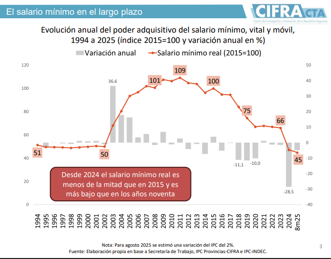 Milei lo hizo: el valor del salario mínimo está por debajo de la convertibilidad y la crisis del 2001