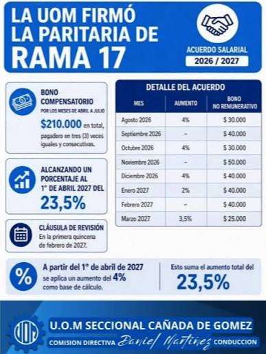 Se formalizó suba salarial de la UOM para la rama 17: destacan una homologación “en tiempo récord” 