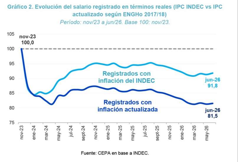 El catastrófico balance laboral de los 1.000 días de Milei: 411.000 empleos registrados menos, 30.000 empresas cerradas y 44,2% de informalidad El catastrófico balance laboral de los 1.000 días de Milei: 411.000 empleos registrados menos, 30.000 empresas cerradas y 44,2% de informalidad
