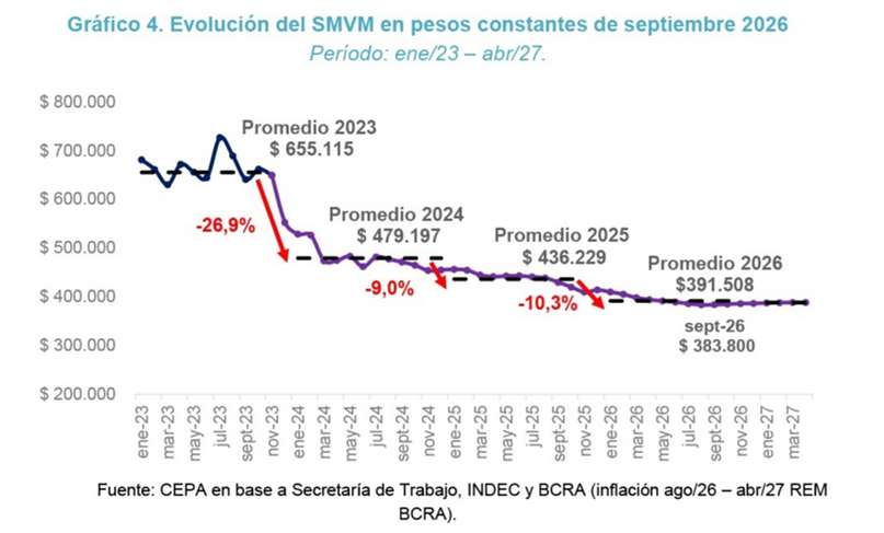 El catastrófico balance laboral de los 1.000 días de Milei: 411.000 empleos registrados menos, 30.000 empresas cerradas y 44,2% de informalidad El catastrófico balance laboral de los 1.000 días de Milei: 411.000 empleos registrados menos, 30.000 empresas cerradas y 44,2% de informalidad
