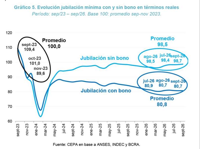 El catastrófico balance laboral de los 1.000 días de Milei: 411.000 empleos registrados menos, 30.000 empresas cerradas y 44,2% de informalidad El catastrófico balance laboral de los 1.000 días de Milei: 411.000 empleos registrados menos, 30.000 empresas cerradas y 44,2% de informalidad
