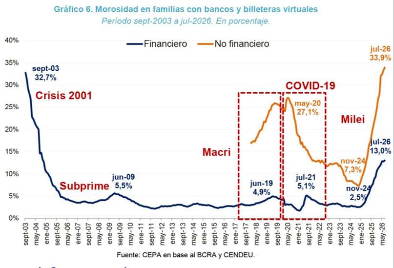 El catastrófico balance laboral de los 1.000 días de Milei: 411.000 empleos registrados menos, 30.000 empresas cerradas y 44,2% de informalidad El catastrófico balance laboral de los 1.000 días de Milei: 411.000 empleos registrados menos, 30.000 empresas cerradas y 44,2% de informalidad