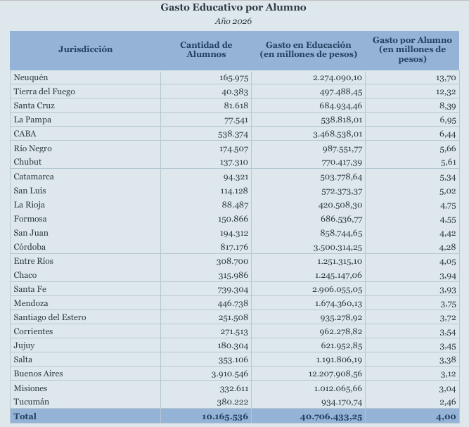 Con la decisión libertaria de clausurar la paritaria nacional, la brecha de los salarios docentes se amplía