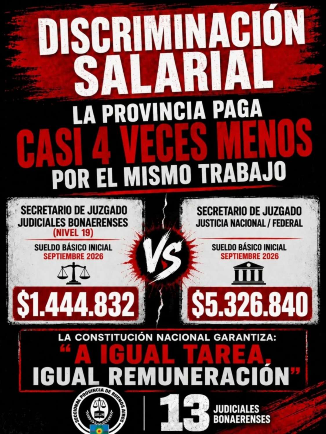 UEJN PBA le exige a Kicillof una urgente recomposición salarial: denuncia que los judiciales bonaerenses ganan hasta 4 veces menos que los nacionales por igual tarea