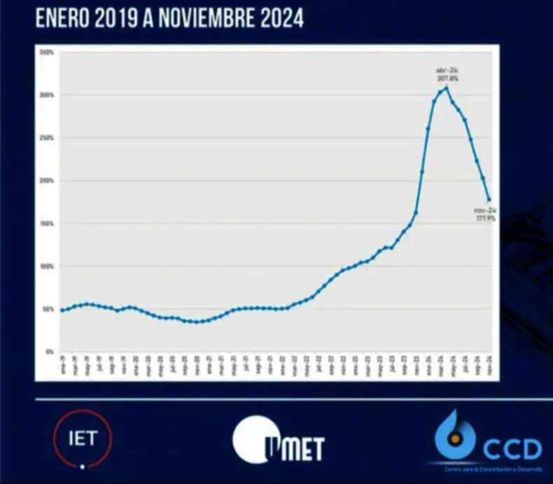 Más del 40% de los trabajadores formales del país están bajo la línea de la pobreza
