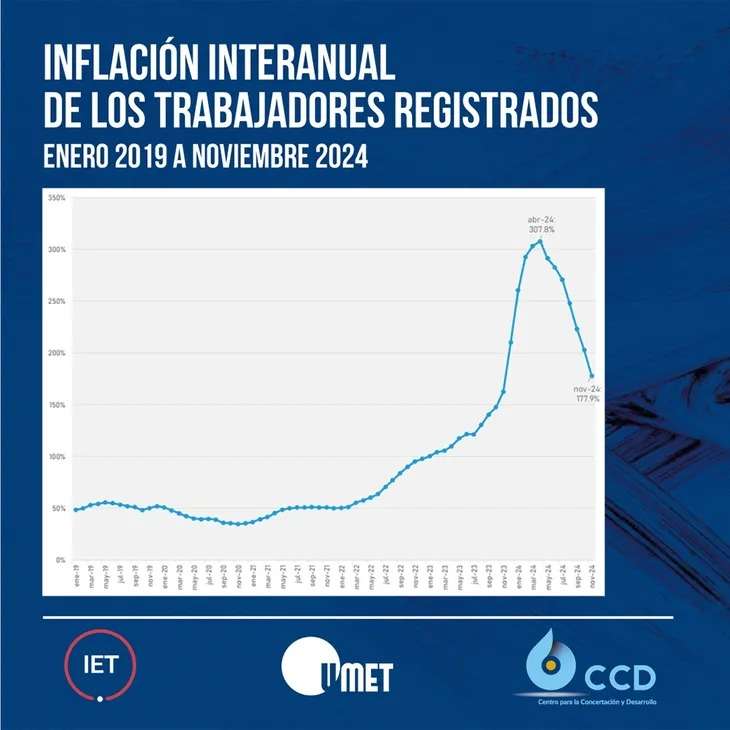 Más del 40% de los trabajadores formales del país están bajo la línea de la pobreza